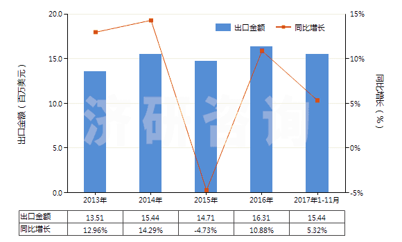 2013-2017年11月中國醋及用醋酸制得的醋代用品(HS22090000)出口總額及增速統(tǒng)計